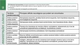 58
MANIFESTAÇÕES
CLÍNICAS
► Síndromes neurovasculares: principal característica é o início dos sintomas súbitos
- os sintomas atingiram sua intensidade máxima em poucos segundos e/ou que o paciente se recorda do exato momento em que os sintomas
começaram
- os sintomas dependem da topografia acometida pelo AVC
 