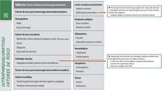 90
INTRAPARENQUIMATOSO
FATORES
DE
RISCO
70% dos casos
► Presença de vaso arterial que aspecto de “saco de vermes”
+ drenagem venosa com opacificação precoce na fase arterial
(exame de imagem)
- sangue chega no sistema venoso com pressão arterial
► Deposição de amiloide nas camadas médias e adventícias,
principalmente dos vasos no lobos cerebrais
- 5-35% dos AVCs hemorrágicos intraparenquimatosos
- comum em pacientes idosos
- não tem relação com HAS
 