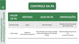 96
INTRAPARENQUIMATOSO
MONITORIZAÇÃO
DA
PRESSÃO
VALOR
DE PA
MÉTODO ALVO DE PA OBSERVAÇÕES
150-220 mmHg agudo 140 x 90 mmHg
Redução mais intensa pode
gerar lesão renal
> 220 mmHg
Agressivo
(com nitroprussiato EV)
Desconhecido, mas parece razoável
manter PA sistólica entre 140-160
mmHg
Monitorização frequente da
PA
(a cada 5 minutos)
CONTROLE DA PA
 
