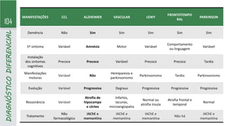 104
DIAGNÓSTICO
DIFERENCIAL
MANIFESTAÇÕES CCL ALZHEIMER VASCULAR LEWY
FRONTOTEMPO
RAL
PARKINSON
Demência Não Sim Sim Sim Sim Sim
1º sintoma Variável Amnésia Motor Variável
Comportamento
ou linguagem
Variável
Instalação
dos sintomas
cognitivos
Precoce Precoce Variável Precoce Precoce Tardia
Manifestações
motoras
Variável Não
Hemiparesia e
parkinsonismo
Parkinsonismo Tardio Parkinsonismo
Evolução Variável Progressiva Degraus Progressiva Progressiva Progressiva
Ressonância Variável
Atrofia de
hipocampo
e córtex
Infartos,
lacunas,
microangiopatia
Normal ou
atrofia ínsula
Atrofia frontal e
temporal
Normal
Tratamento
Não
farmacológico
IAChE e
memantina
IAChE e
memantina
IAChE e
memantina
Não há
IAChE e
memantina
 