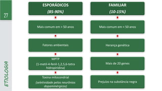 27
ETIOLOGIA ESPORÁDICOS
(85-90%)
Mais comum em > 50 anos
Fatores ambientais
MPTP
(1-metil-4-fenil-1,2,5,6-tetra
hidropiridina)
Toxina mitocondrial
(seletividade pelos neurônios
dopaminérgicos)
FAMILIAR
(10-15%)
Mais comum em < 50 anos
Herança genética
Mais de 20 genes
Prejuízo na substância negra
 