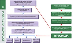 32
HIPOCINESIA
PATOLÓGICA
Eferência dos núcleos da base
fornece o tônus inibitório
(GABAérgico)
Eferência do tálamo gera liberação
do estímulo cortical que inicia o
movimento
Dopamina estimula receptor D1 que
ativa a via direta
Sem dopamina há inibição excessiva
do tálamo que irá bloquear
demasiadamente os movimentos
HIPOCINESIA
 
