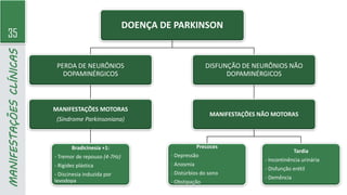 35
MANIFESTAÇÕES
CLÍNICAS
DOENÇA DE PARKINSON
PERDA DE NEURÔNIOS
DOPAMINÉRGICOS
MANIFESTAÇÕES MOTORAS
(Síndrome Parkinsoniana)
Bradicinesia +1:
- Tremor de repouso (4-7Hz)
- Rigidez plástica
- Discinesia induzida por
levodopa
DISFUNÇÃO DE NEURÔNIOS NÃO
DOPAMINÉRGICOS
MANIFESTAÇÕES NÃO MOTORAS
Precoces
- Depressão
- Anosmia
- Distúrbios do sono
- Obstipação
Tardia
- Incontinência urinária
- Disfunção erétil
- Demência
 