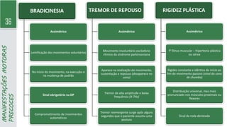 36
MANIFESTAÇÕES
MOTORAS
PRECOCES BRADICINESIA
Assimétrico
Lentificação dos movimentos voluntários
No início do movimento, na execução e
na mudança de padrão
Sinal obrigatório na DP
Comprometimento de movimentos
automáticos
TREMOR DE REPOUSO
Assimétrico
Movimento involuntário oscilatório
rítmico da síndrome parkinsoniana
Aparece na realização do movimento,
sustentação e repouso (desaparece no
sono)
Tremor de alta amplitude e baixa
frequência (4-7Hz)
Tremor reemergente surge após alguns
segundos que o paciente assuma uma
postura
RIGIDEZ PLÁSTICA
Assimétrico
↑Tônus muscular – hipertonia plástica
ou cérea
Rigidez constante e idêntica do início ao
fim do movimento passivo (sinal do cano
de chumbo)
Distribuição universal, mas mais
pronunciado nos músculos proximais ou
flexores
Sinal da roda denteada
 
