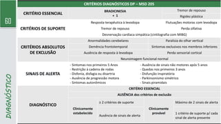 60
DIAGNÓSTICO
CRITÉRIOS DIAGNÓSTICOS DP – MSD 205
CRITÉRIO ESSENCIAL
BRADICINESIA
+ 1
Tremor de repouso
Rigidez plástica
CRITÉRIOS DE SUPORTE
Resposta terapêutica à levodopa Flutuações motoras com levodopa
Tremor de repouso Perda olfativa
Desnervação cardíaca simpática (cintilografia com MIBG)
CRITÉRIOS ABSOLUTOS
DE EXCLUSÃO
Anormalidades cerebelares Paralisia do olhar vertical
Demência frontotemporal Sintomas exclusivos nos membros inferiores
Ausência de resposta à levodopa Perda sensorial cortical
Neuroimagem funcional normal
SINAIS DE ALERTA
- Sintomas nos primeiros 5 Anos
- Restrição à cadeira de rodas
- Disfonia, disfagia ou disartria
- Ausência de progressão motora
- Sintomas autonômicos
- Ausência de sinais não motores após 5 anos
- Quedas nos primeiros 3 anos
- Disfunção inspiratória
- Parkinsonismo simétrico
- Sinais piramidais
DIAGNÓSTICO
CRITÉRIO ESSENCIAL
AUSÊNCIA dos critérios de exclusão
Clinicamente
estabelecido
≥ 2 critérios de suporte
Clinicamente
provável
Máximo de 2 sinais de alerta
Ausência de sinais de alerta
1 critério de suporte p/ cada
sinal de alerta presente
 