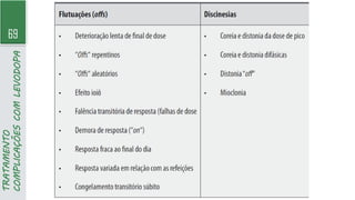 69
TRATAMENTO
COMPLICAÇÕES
COM
LEVODOPA
 
