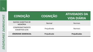 74
SÍNDROMES
DEMENCIAIS
CONDIÇÃO COGNIÇÃO
ATIVIDADES DA
VIDA DIÁRIA
QUEIXA SUBJETIVA DE
MEMÓRIA
Normal Normais
COMPROMETIMENTO
COGNITIVO LEVE
Prejudicada Normais
SÍNDROME DEMENCIAL Prejudicada Prejudicadas
 