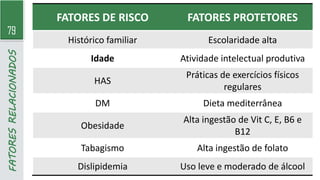 79
FATORES
RELACIONADOS
FATORES DE RISCO FATORES PROTETORES
Histórico familiar Escolaridade alta
Idade Atividade intelectual produtiva
HAS
Práticas de exercícios físicos
regulares
DM Dieta mediterrânea
Obesidade
Alta ingestão de Vit C, E, B6 e
B12
Tabagismo Alta ingestão de folato
Dislipidemia Uso leve e moderado de álcool
 