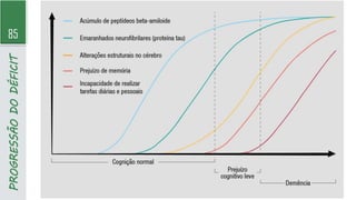 85
PROGRESSÃO
DO
DÉFICIT
 