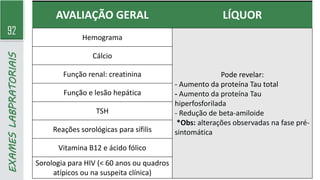 92
EXAMES
LABPRATORIAIS AVALIAÇÃO GERAL LÍQUOR
Hemograma
Pode revelar:
- Aumento da proteína Tau total
- Aumento da proteína Tau
hiperfosforilada
- Redução de beta-amiloide
*Obs: alterações observadas na fase pré-
sintomática
Cálcio
Função renal: creatinina
Função e lesão hepática
TSH
Reações sorológicas para sífilis
Vitamina B12 e ácido fólico
Sorologia para HIV (< 60 anos ou quadros
atípicos ou na suspeita clínica)
 