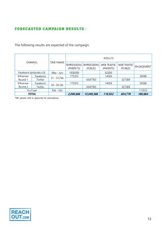 12
FORECASTED CAMPAIGN RESULTS :
The following results are expected of the campaign.
*NB: please refer to appendix for calculations
 