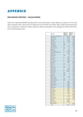 14
APPENDIX
Taken from http://thereslifeafter.reachout.com/3/ and found based on high relevance to parents of 14-25 year
olds in Australia. Cells in blue are the 37 influencers from Life After Year Twelve. Cells in yellow are the influencers
we must approach- should any of these influencers refuse to participate in the campaign we will find other influ-
encers with equivalent reach.
INFLUENCER STRATEGY - CALCULATIONS
 