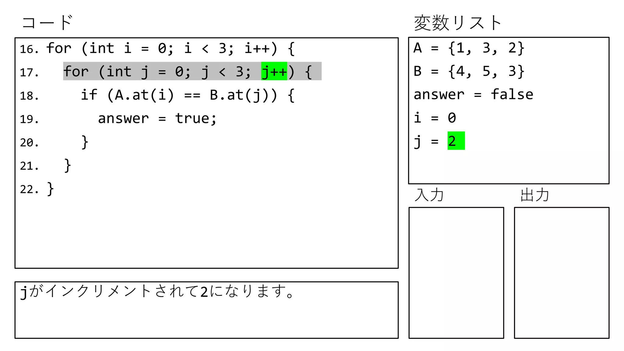 コード 変数リスト
入力 出力
16. for (int i = 0; i < 3; i++) {
17. for (int j = 0; j < 3; j++) {
18. if (A.at(i) == B.at(j)) {
19. answer = true;
20. }
21. }
22. }
A = {1, 3, 2}
B = {4, 5, 3}
answer = false
i = 0
j = 2
jがインクリメントされて2になります。
 