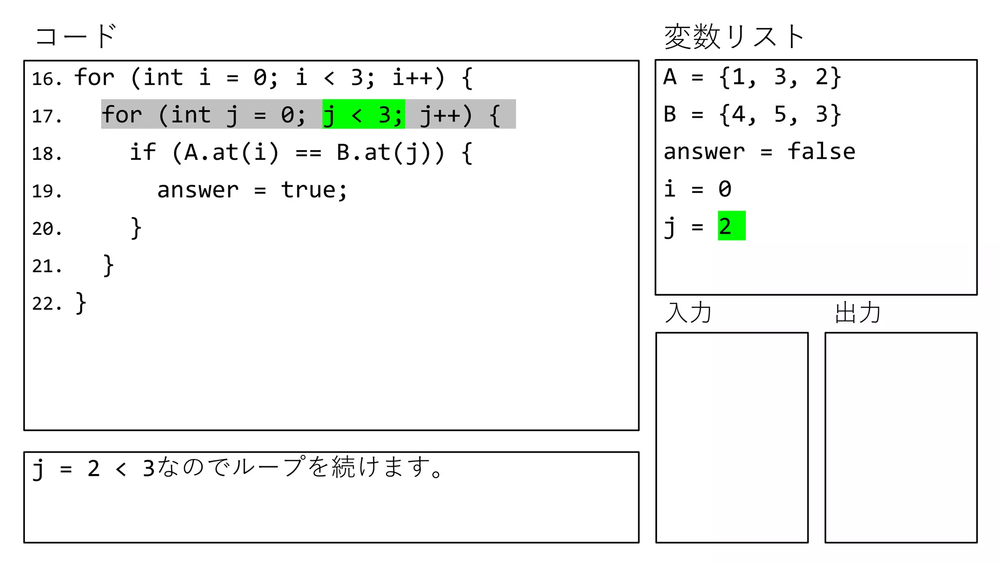 コード 変数リスト
入力 出力
16. for (int i = 0; i < 3; i++) {
17. for (int j = 0; j < 3; j++) {
18. if (A.at(i) == B.at(j)) {
19. answer = true;
20. }
21. }
22. }
A = {1, 3, 2}
B = {4, 5, 3}
answer = false
i = 0
j = 2
j = 2 < 3なのでループを続けます。
 