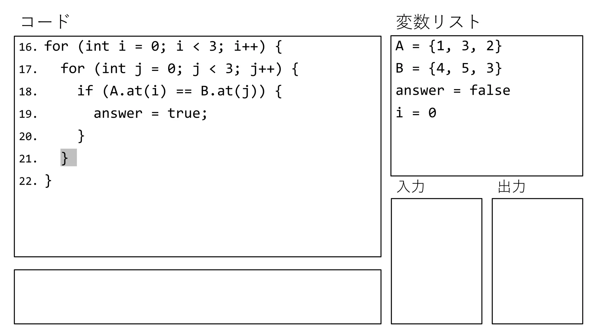 コード 変数リスト
入力 出力
16. for (int i = 0; i < 3; i++) {
17. for (int j = 0; j < 3; j++) {
18. if (A.at(i) == B.at(j)) {
19. answer = true;
20. }
21. }
22. }
A = {1, 3, 2}
B = {4, 5, 3}
answer = false
i = 0
 