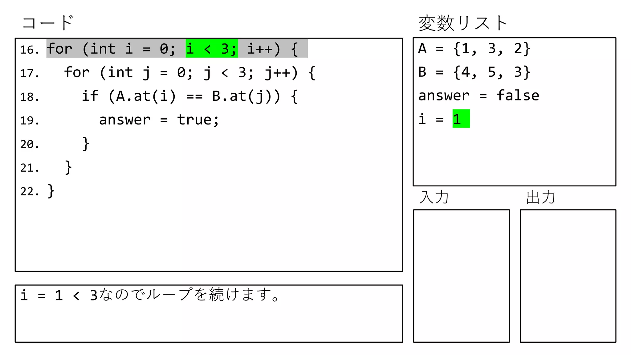 コード 変数リスト
入力 出力
16. for (int i = 0; i < 3; i++) {
17. for (int j = 0; j < 3; j++) {
18. if (A.at(i) == B.at(j)) {
19. answer = true;
20. }
21. }
22. }
A = {1, 3, 2}
B = {4, 5, 3}
answer = false
i = 1
i = 1 < 3なのでループを続けます。
 
