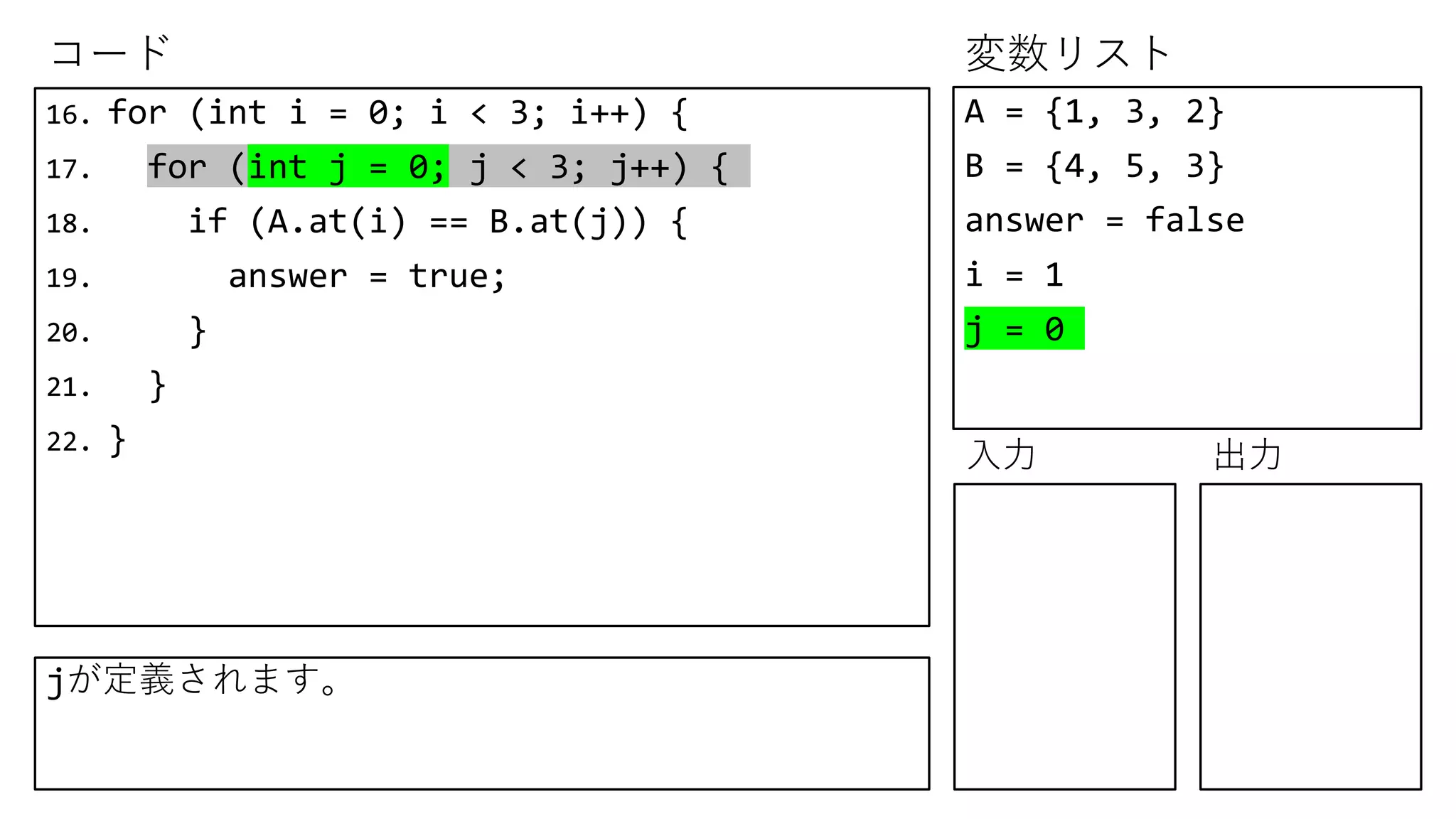 コード 変数リスト
入力 出力
16. for (int i = 0; i < 3; i++) {
17. for (int j = 0; j < 3; j++) {
18. if (A.at(i) == B.at(j)) {
19. answer = true;
20. }
21. }
22. }
A = {1, 3, 2}
B = {4, 5, 3}
answer = false
i = 1
j = 0
jが定義されます。
 