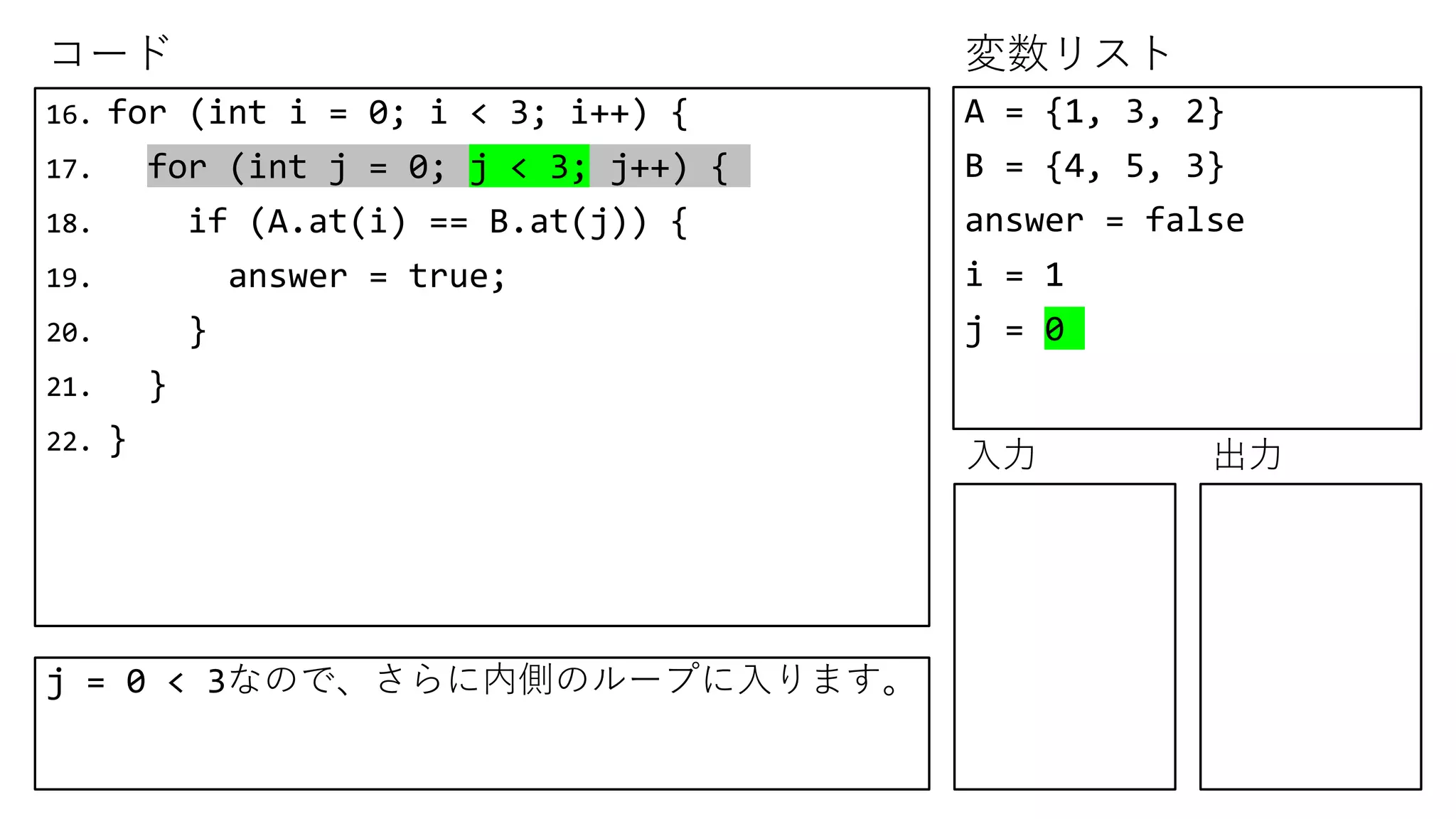 コード 変数リスト
入力 出力
16. for (int i = 0; i < 3; i++) {
17. for (int j = 0; j < 3; j++) {
18. if (A.at(i) == B.at(j)) {
19. answer = true;
20. }
21. }
22. }
A = {1, 3, 2}
B = {4, 5, 3}
answer = false
i = 1
j = 0
j = 0 < 3なので、さらに内側のループに入ります。
 
