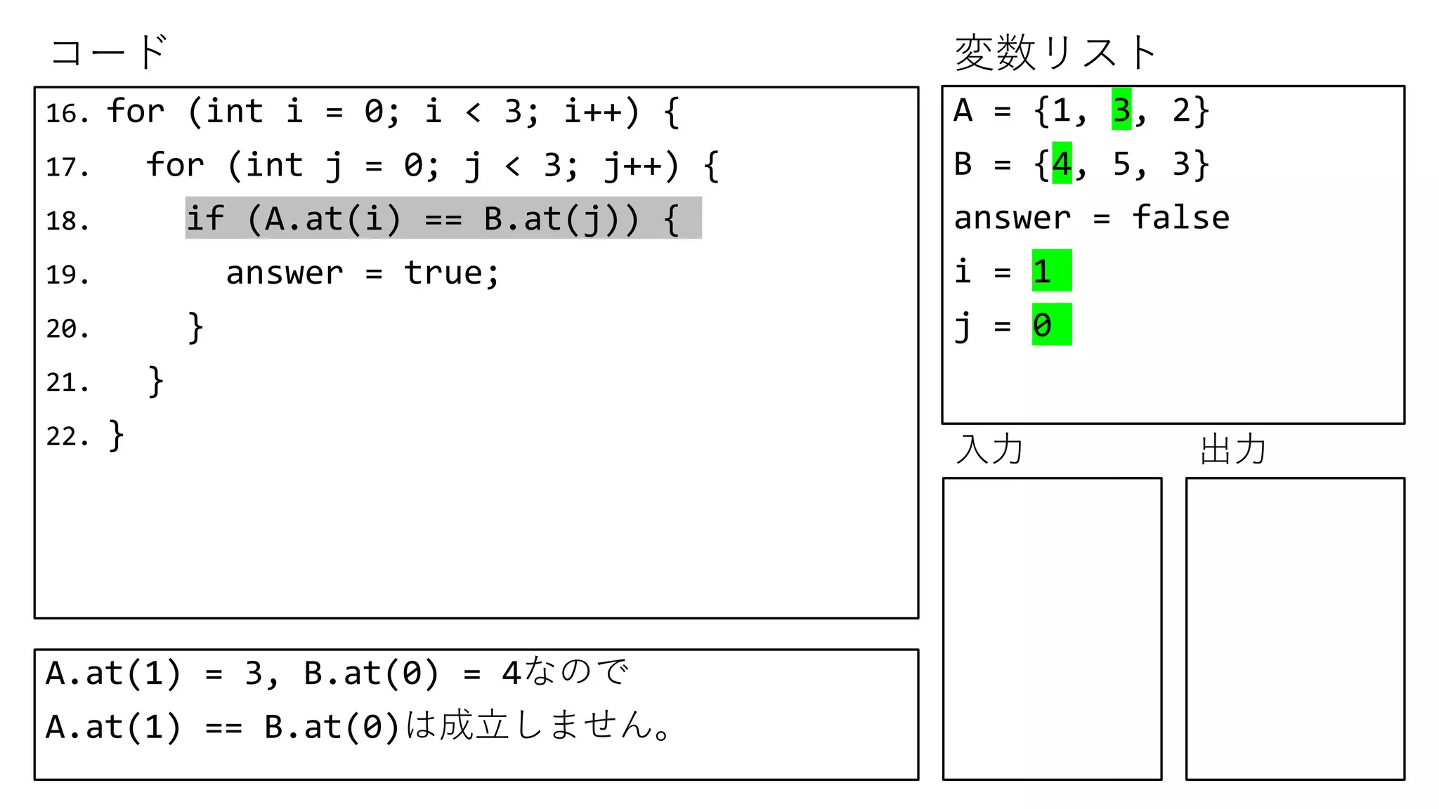 コード 変数リスト
入力 出力
16. for (int i = 0; i < 3; i++) {
17. for (int j = 0; j < 3; j++) {
18. if (A.at(i) == B.at(j)) {
19. answer = true;
20. }
21. }
22. }
A = {1, 3, 2}
B = {4, 5, 3}
answer = false
i = 1
j = 0
A.at(1) = 3, B.at(0) = 4なので
A.at(1) == B.at(0)は成立しません。
 