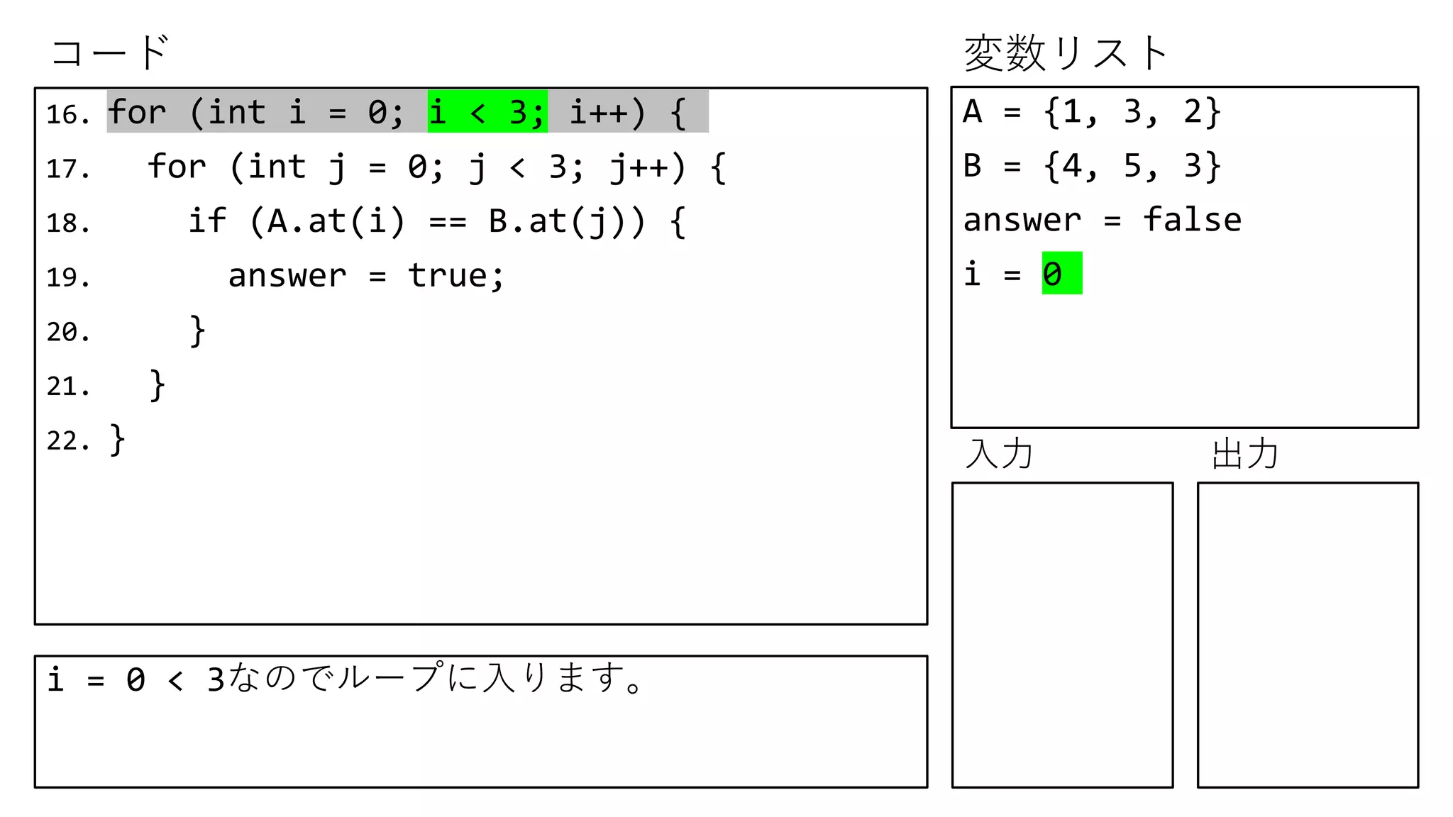 コード 変数リスト
入力 出力
16. for (int i = 0; i < 3; i++) {
17. for (int j = 0; j < 3; j++) {
18. if (A.at(i) == B.at(j)) {
19. answer = true;
20. }
21. }
22. }
A = {1, 3, 2}
B = {4, 5, 3}
answer = false
i = 0
i = 0 < 3なのでループに入ります。
 