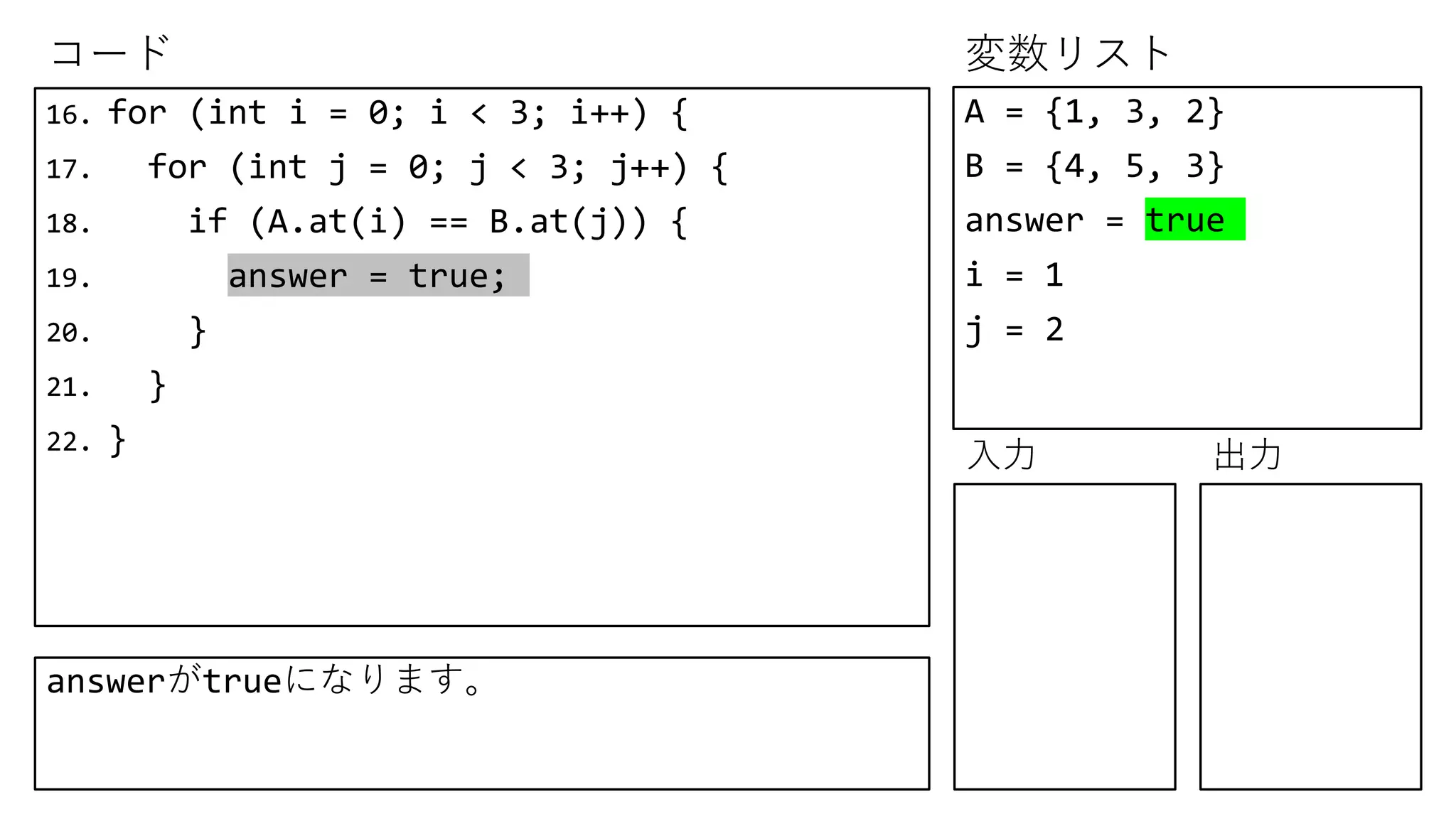 コード 変数リスト
入力 出力
16. for (int i = 0; i < 3; i++) {
17. for (int j = 0; j < 3; j++) {
18. if (A.at(i) == B.at(j)) {
19. answer = true;
20. }
21. }
22. }
A = {1, 3, 2}
B = {4, 5, 3}
answer = true
i = 1
j = 2
answerがtrueになります。
 