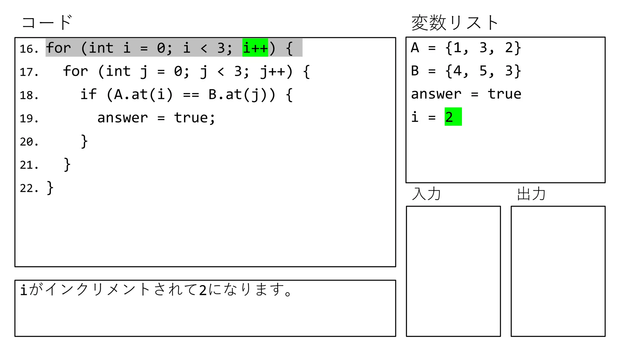 コード 変数リスト
入力 出力
16. for (int i = 0; i < 3; i++) {
17. for (int j = 0; j < 3; j++) {
18. if (A.at(i) == B.at(j)) {
19. answer = true;
20. }
21. }
22. }
A = {1, 3, 2}
B = {4, 5, 3}
answer = true
i = 2
iがインクリメントされて2になります。
 