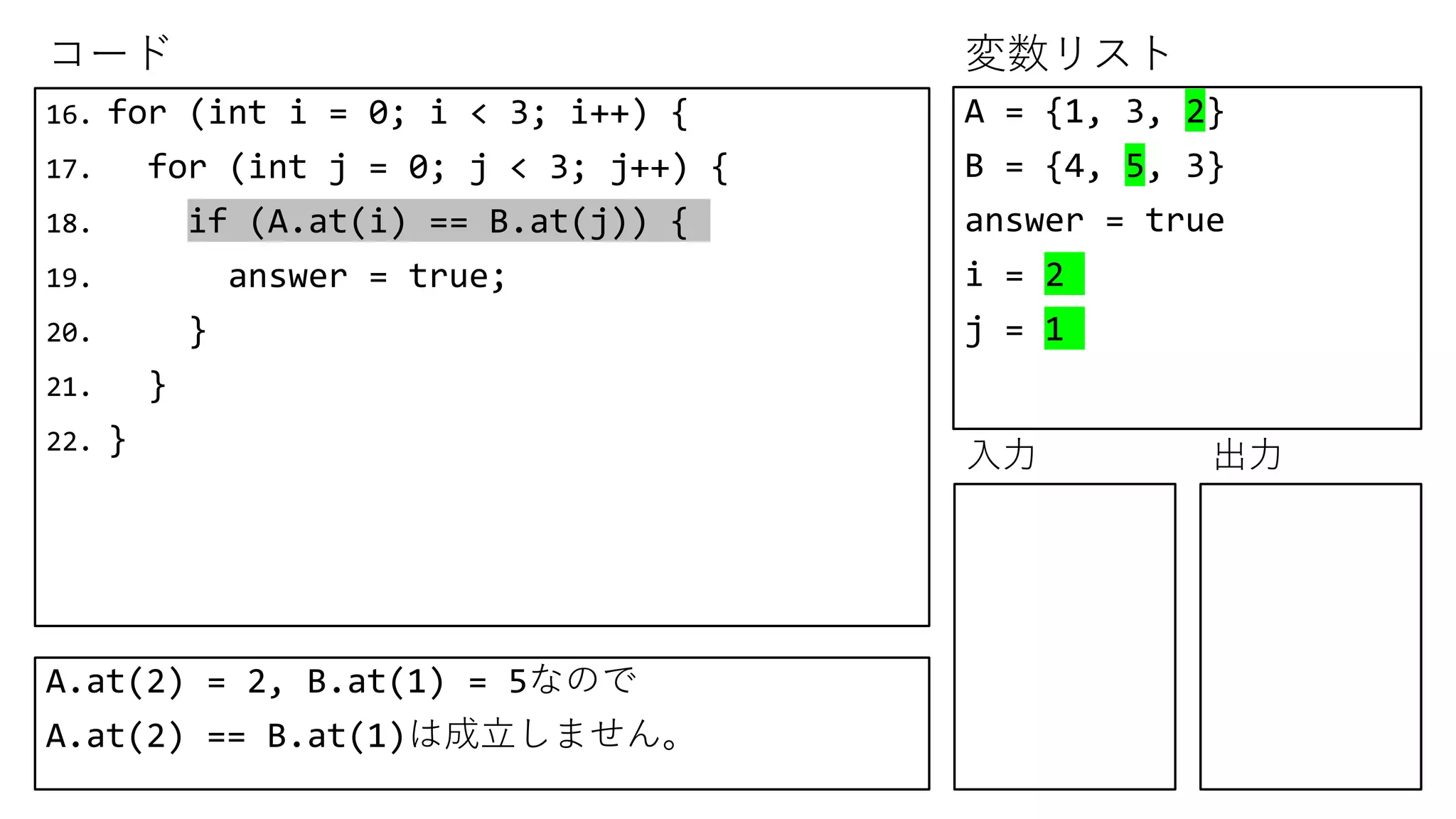 コード 変数リスト
入力 出力
16. for (int i = 0; i < 3; i++) {
17. for (int j = 0; j < 3; j++) {
18. if (A.at(i) == B.at(j)) {
19. answer = true;
20. }
21. }
22. }
A = {1, 3, 2}
B = {4, 5, 3}
answer = true
i = 2
j = 1
A.at(2) = 2, B.at(1) = 5なので
A.at(2) == B.at(1)は成立しません。
 