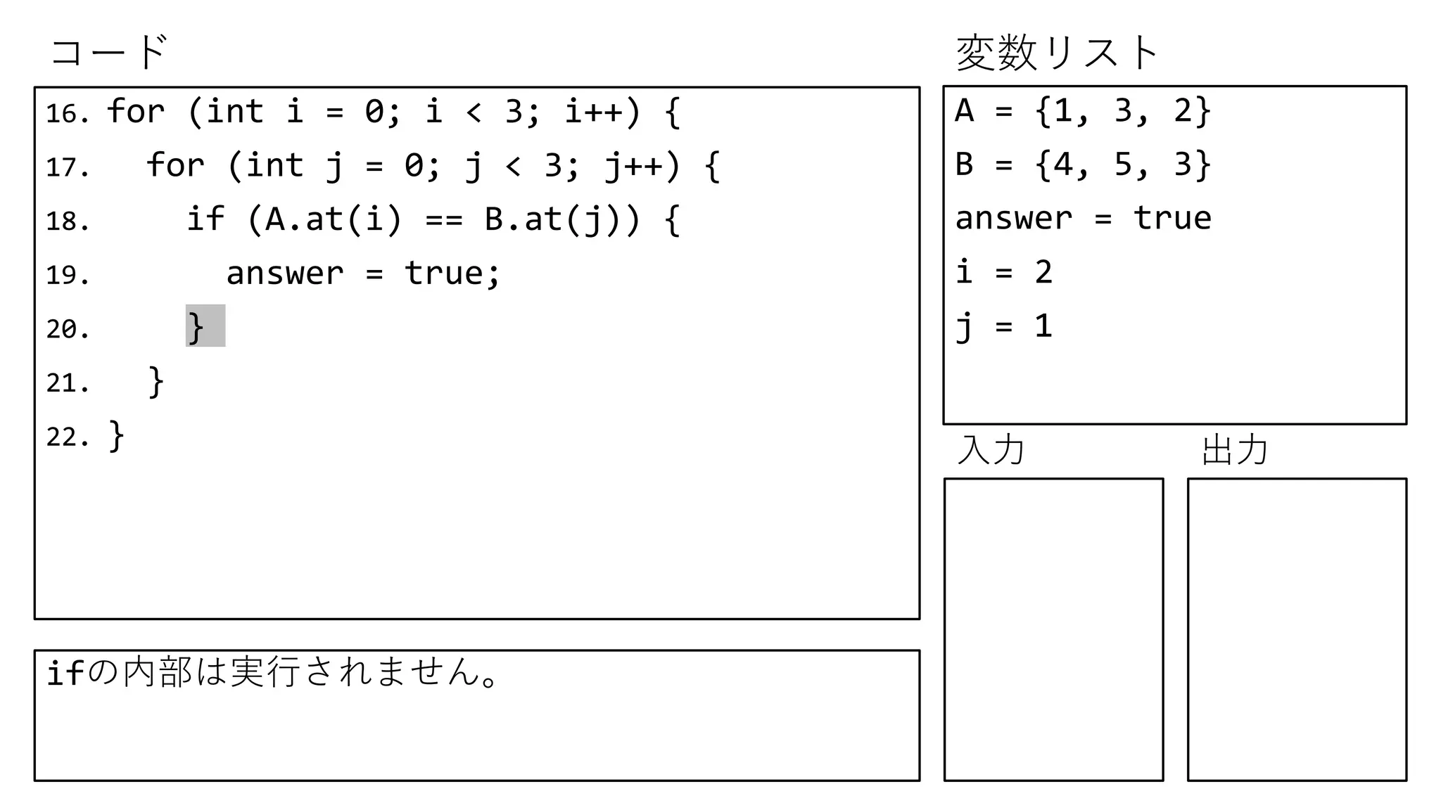 コード 変数リスト
入力 出力
16. for (int i = 0; i < 3; i++) {
17. for (int j = 0; j < 3; j++) {
18. if (A.at(i) == B.at(j)) {
19. answer = true;
20. }
21. }
22. }
A = {1, 3, 2}
B = {4, 5, 3}
answer = true
i = 2
j = 1
ifの内部は実行されません。
 