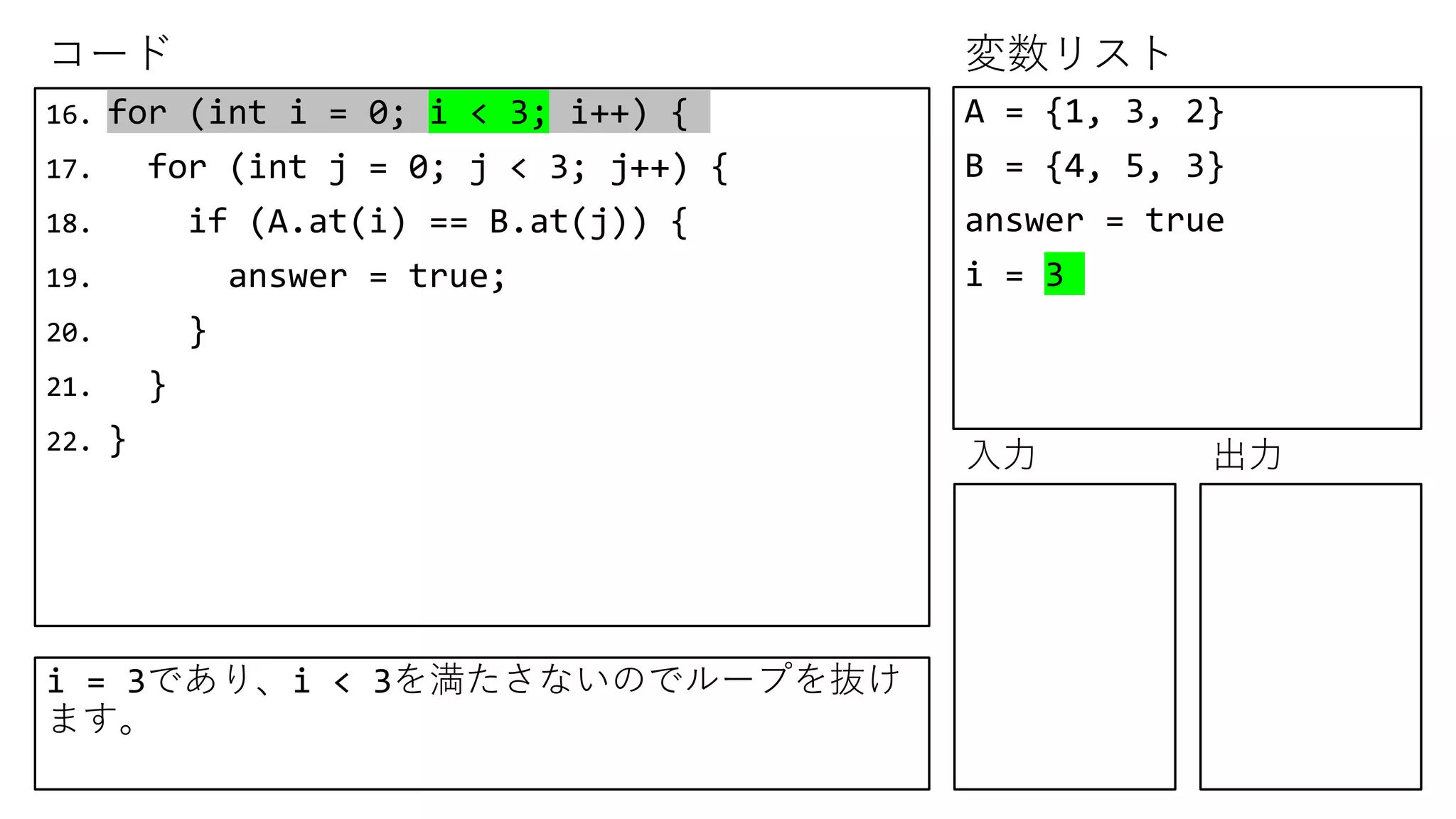 コード 変数リスト
入力 出力
16. for (int i = 0; i < 3; i++) {
17. for (int j = 0; j < 3; j++) {
18. if (A.at(i) == B.at(j)) {
19. answer = true;
20. }
21. }
22. }
A = {1, 3, 2}
B = {4, 5, 3}
answer = true
i = 3
i = 3であり、i < 3を満たさないのでループを抜け
ます。
 