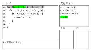 コード 変数リスト
入力 出力
16. for (int i = 0; i < 3; i++) {
17. for (int j = 0; j < 3; j++) {
18. if (A.at(i) == B.at(j)) {
19. answer = true;
20. }
21. }
22. }
A = {1, 3, 2}
B = {4, 5, 3}
answer = false
i = 0
iが定義されます。
 