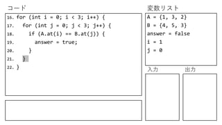 コード 変数リスト
入力 出力
16. for (int i = 0; i < 3; i++) {
17. for (int j = 0; j < 3; j++) {
18. if (A.at(i) == B.at(j)) {
19. answer = true;
20. }
21. }
22. }
A = {1, 3, 2}
B = {4, 5, 3}
answer = false
i = 1
j = 0
 