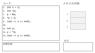 コード メモリの内容
出力
5. int x = 1;
6. int *p;
7. p = &x;
8. *p = 2;
9. cout << x << endl;
10.
11. int y;
12. y = *p;
13. cout << y << endl;
初期状態
x
p
y
 