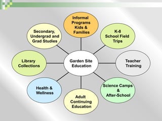 Informal ProgramsKids & FamiliesSecondary, Undergrad and Grad StudiesK-8School Field TripsTeacher TrainingLibrary CollectionsGarden Site EducationScience Camps & After-SchoolHealth & WellnessAdult Continuing Education