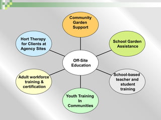 CommunityGarden SupportHort Therapy for Clients atAgency SitesSchool Garden AssistanceOff-Site EducationAdult workforce training & certificationSchool-based teacher and student trainingYouth Training In Communities