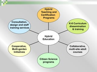 Hybrid Teaching andCertification  ProgramsConsultation,design and staff training servicesK-8 Curriculumdissemination & trainingHybrid Education Cooperative, Multi-gardenInitiativesCollaborative, multi-site adult coursesCitizen Scienceprograms