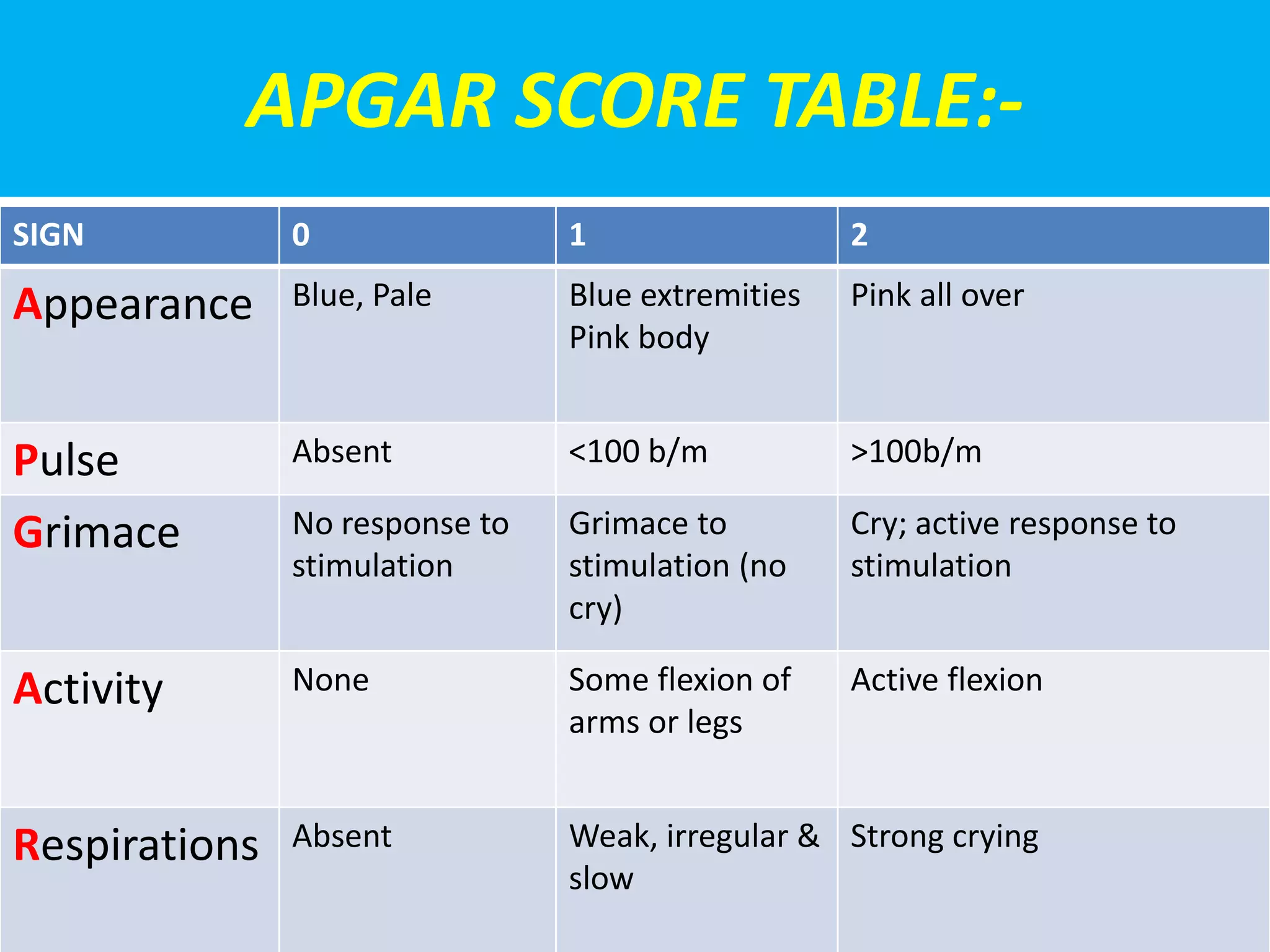 APGAR SCORE TABLE:-
SIGN 0 1 2
Appearance Blue, Pale Blue extremities
Pink body
Pink all over
Pulse Absent <100 b/m >100b/m
Grimace No response to
stimulation
Grimace to
stimulation (no
cry)
Cry; active response to
stimulation
Activity None Some flexion of
arms or legs
Active flexion
Respirations Absent Weak, irregular &
slow
Strong crying
 