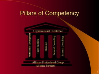 Pillars of Competency

                              Organizational Excellence
  Professional Development




                                                           Internal Consulting


                                                                                 External Consulting
                                Team Building


                                                Planning




                             Alliance Professional Group
                                Alliance Partners

                                                                                                       2
 