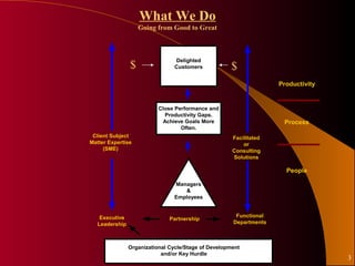What We Do
                    Going from Good to Great



                                 Delighted
                $                Customers           $
                                                                    Productivity


                           Close Performance and
                             Productivity Gaps.
                            Achieve Goals More                       Process
                                   Often.
 Client Subject                                       Facilitated
Matter Expertise                                          or
     (SME)                                            Consulting
                                                      Solutions

                                                                      People

                                 Managers
                                    &
                                 Employees


    Executive                                          Functional
                               Partnership
   Leadership                                         Departments



                Organizational Cycle/Stage of Development
                            and/or Key Hurdle
                                                                                   3
 