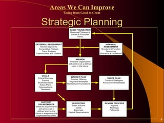 Areas We Can Improve
                             Going from Good to Great


      Strategic Planning
                                 BASIC FOUNDATION
                                  Business Philosophy
                                  Values & Principles
                                        Vision



EXTERNAL ASSESSMENT                                              INTERNAL
    Market Segments                                             ASSESSMENT
   Competitive Analysis                                      Structure & Function
     Trend Analysis                                               Resources
 Opportunities and Threats                                  Strengths & Limitations


                                        MISSION
                                What the Organization
                                will achieve at a defined
                                    point in the future.




       GOALS
                                  MARKET PLAN
  Critical Success                                                 SALES PLAN
                                  Product Offering
       Factors                                                  Territory Strategies
                                Segment Strategies
  Business Goals                                               Key Account Strategies
                               Market Communications
   Action Plans
  Organizational
     Teamwork




       SUPPORT
                                   BUDGETING                     REVIEW PROCESS
   DEPARTMENTS
                                   Sales Volume                       Reports
 What the departments
                                        Costs                        Meetings
    will achieve at a
                                     Expenses                        Follow Up
  defined point in the
                                Capital Requirements
future in supporting the
 Organizational Goals.

                                                                                        4
 