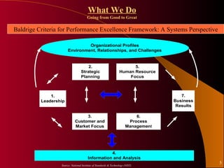 What We Do
                                       Going from Good to Great

Baldrige Criteria for Performance Excellence Framework: A Systems Perspective

                                Organizational Profiles
                       Environment, Relationships, and Challenges


                                      2.                                5.
                                  Strategic                       Human Resource
                                  Planning                            Focus



              1.                                                                       7.
          Leadership                                                                Business
                                                                                     Results

                                  3.                                       6.
                             Customer and                               Process
                             Market Focus                              Management




                                                   4.
                                        Information and Analysis
                                                                                               5
                  Source: National Institute of Standards & Technology (NIST)
 