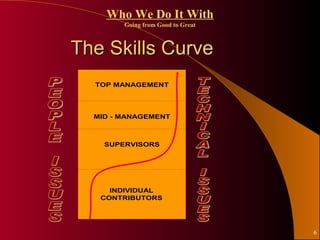 Who We Do It With
        Going from Good to Great



The Skills Curve
  TOP MANAGEMENT




  MID - MANAGEMENT



    SUPERVISORS




     INDIVIDUAL
   CONTRIBUTORS




                                   6
 