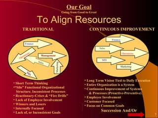 Our Goal
                                                 Going from Good to Great


                      To Align Resources
         TRADITIONAL                                                CONTINUOUS IMPROVEMENT

                                                                                    Finance
            Finance
                                                                            Sales

                 ns                                                                            Operations
             tio        Management
        p era
    O
                                                                              MIS
                      Sale
                          s
                                     Marketing


                                                                                              Marketing

              M
               IS

                                                                • Long Term Vision Tied to Daily Execution
• Short Term Thinking                                           • Entire Organization is a System
•“Silo” Functional Organizational                               • Continuous Improvement of Systems
  Structure. Inconsistent Processes                                & Processes (Proactive-Preventive)
• Reactionary-Crises & “Fire Drills”                            • Employee Involvement
• Lack of Employee Involvement                                  • Customer Focused
• Winners and Losers                                            • Focus on Common Goals
• Internally Focused
• Lack of, or Inconsistent Goals                                             Succession And/Or
                                                                                                             7
 