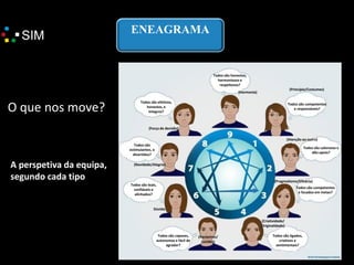 ENEAGRAMA
Todos são honestos,
harmoniosos e
respeitosos?
Todos são competentes
e responsáveis?
Todos são calorosos e
dão apoio?
Todos são competentes
e focados em metas?
Todos são ligados,
criativos e
sentimentais?
Todos são capazes,
autonomos e fácil de
agradar?
Todos são leais,
confiáveis e
alinhados?
Todos são
estimulantes, e
divertidos?
Todos são efetivos,
honestos, e
íntegros?O que nos move?
A perspetiva da equipa,
segundo cada tipo
(Princípio/Costumes)
(Atenção ao outro)
(Pragmatismo/Eficácia)
(Criatividade/
Originalidade)
(Força de decisão)
(Raciocínio/
Lucidez)
(Novidade/Alegria)
Dúvida
(Harmonia)
 