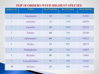 SERIAL NO 0rders No of Families No of Genera No of Species
1. Asparagales 14 1122 36205
2. Asterales 11 1743 26870
3. Lamiales 24 1059 23810
4. Fabales 04 754 20140
5. Gentianales 05 1121 19915
6. Poales 15 997 18875
7. Malpighiales 36 716 16065
8. Myrtales 09 380 13005
9. Caryophyllales 37 749 11620
10 Ericales 22 346 11545
 
