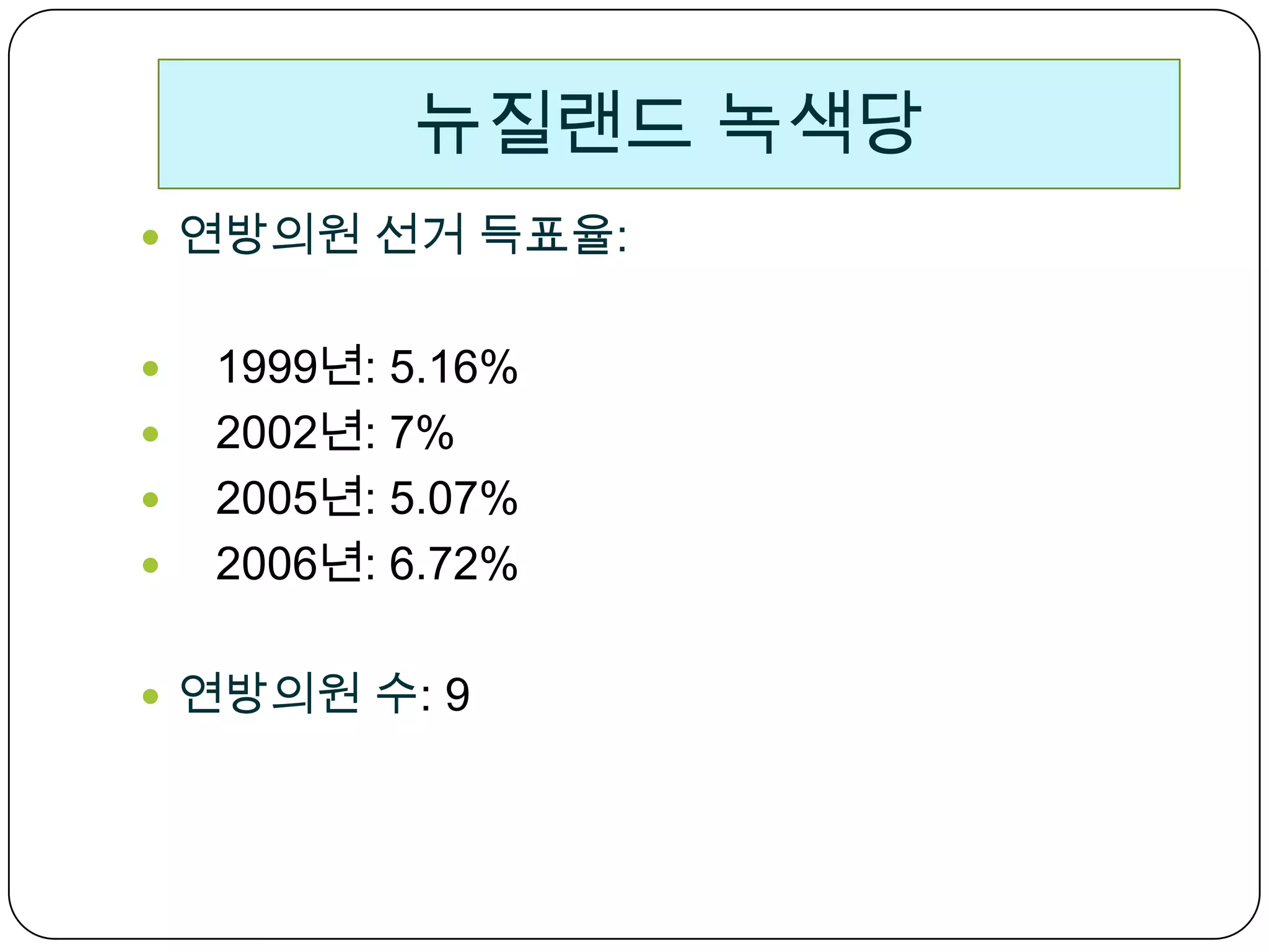 연방의원 선거 득표율:    1999년: 5.16%  2002년: 7%  2005년: 5.07%  2006년: 6.72%연방의원 수: 9뉴질랜드 녹색당