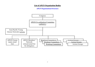 List of APGN Organisation Bodies
  APGN Organisational Structure




                1
 