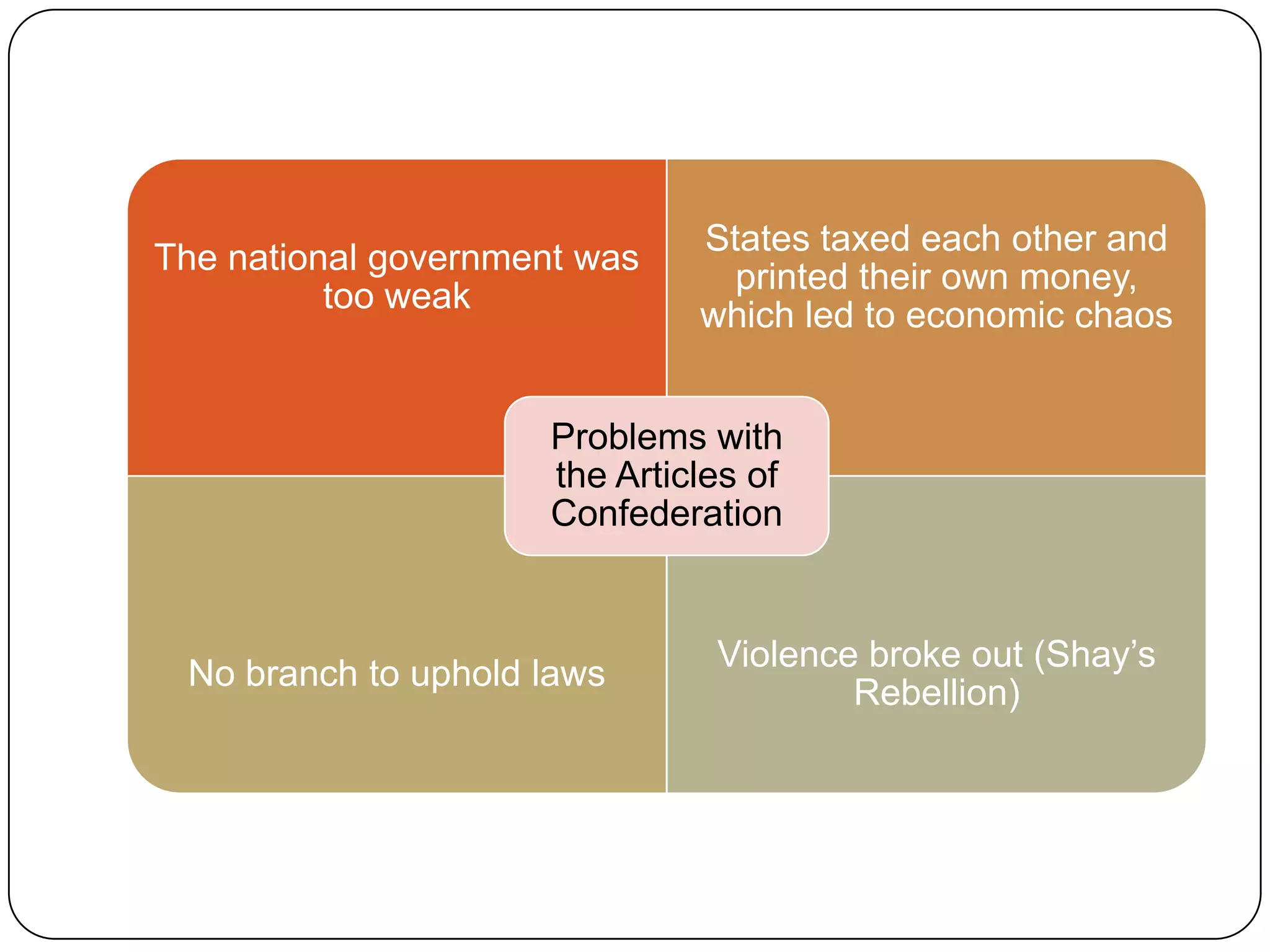 The national government was
too weak
States taxed each other and
printed their own money,
which led to economic chaos
No branch to uphold laws
Violence broke out (Shay’s
Rebellion)
Problems with
the Articles of
Confederation
 