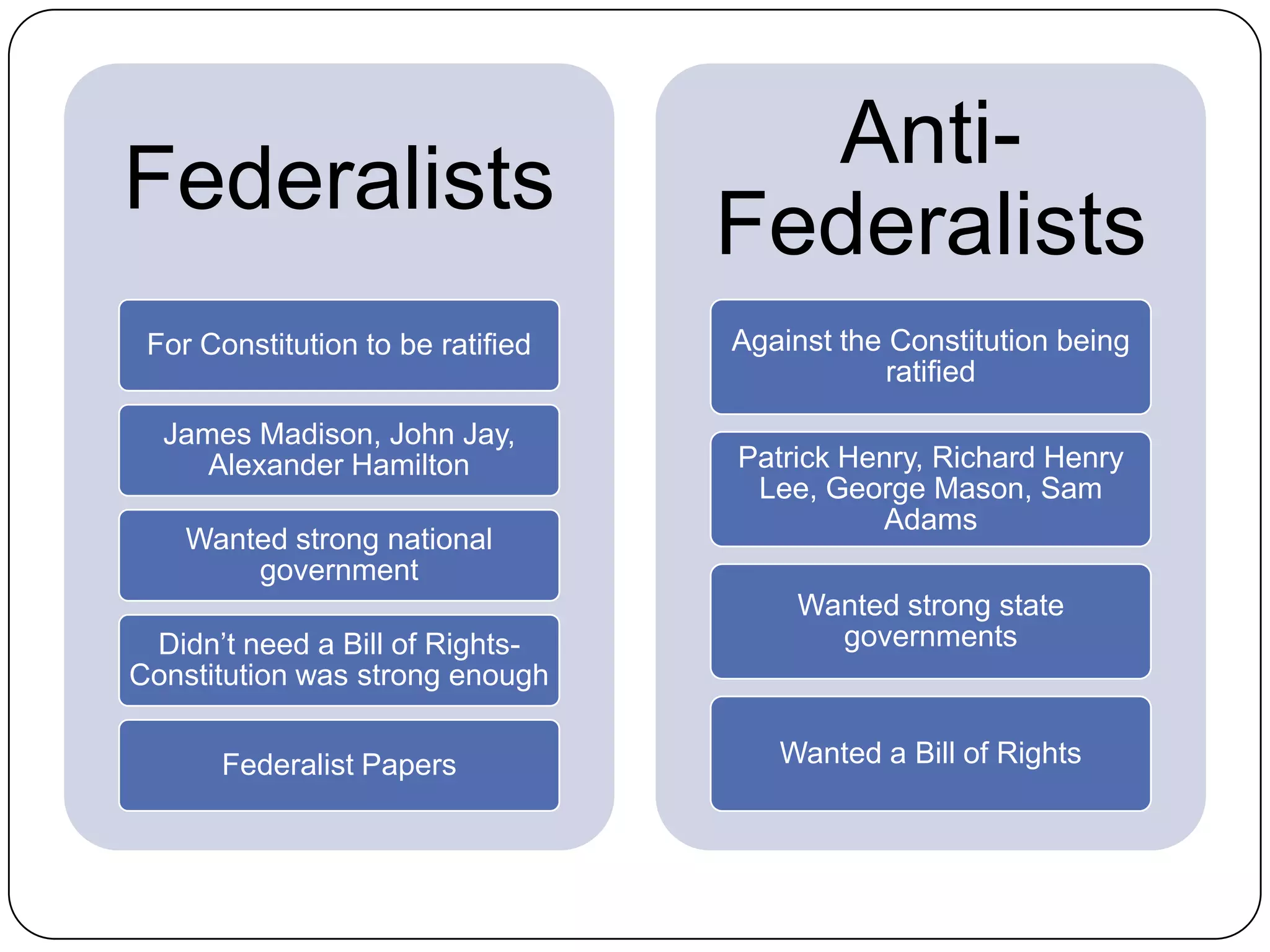 Federalists
For Constitution to be ratified
James Madison, John Jay,
Alexander Hamilton
Wanted strong national
government
Didn’t need a Bill of Rights-
Constitution was strong enough
Federalist Papers
Anti-
Federalists
Against the Constitution being
ratified
Patrick Henry, Richard Henry
Lee, George Mason, Sam
Adams
Wanted strong state
governments
Wanted a Bill of Rights
 