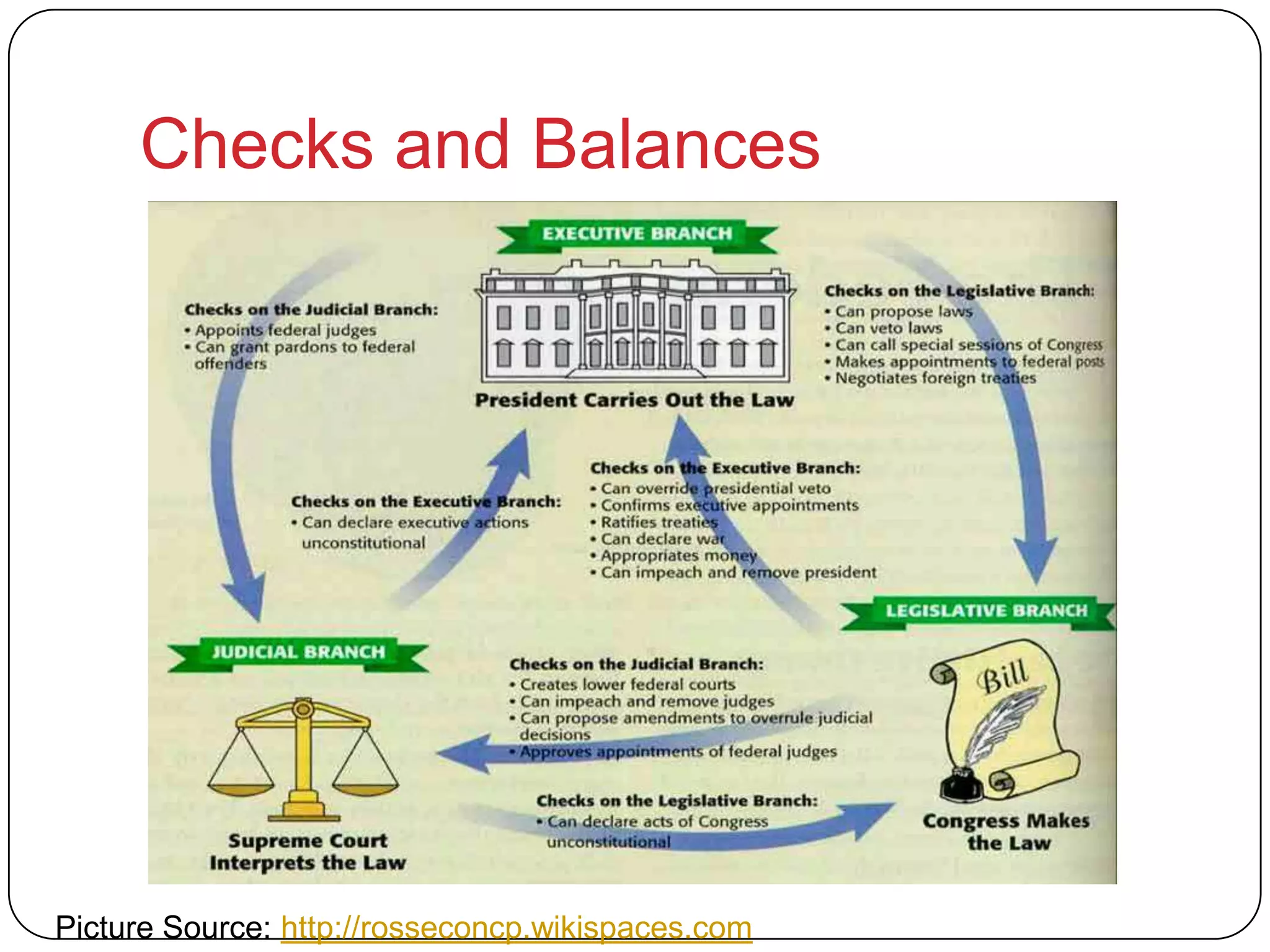 Checks and Balances
Picture Source: http://rosseconcp.wikispaces.com
 
