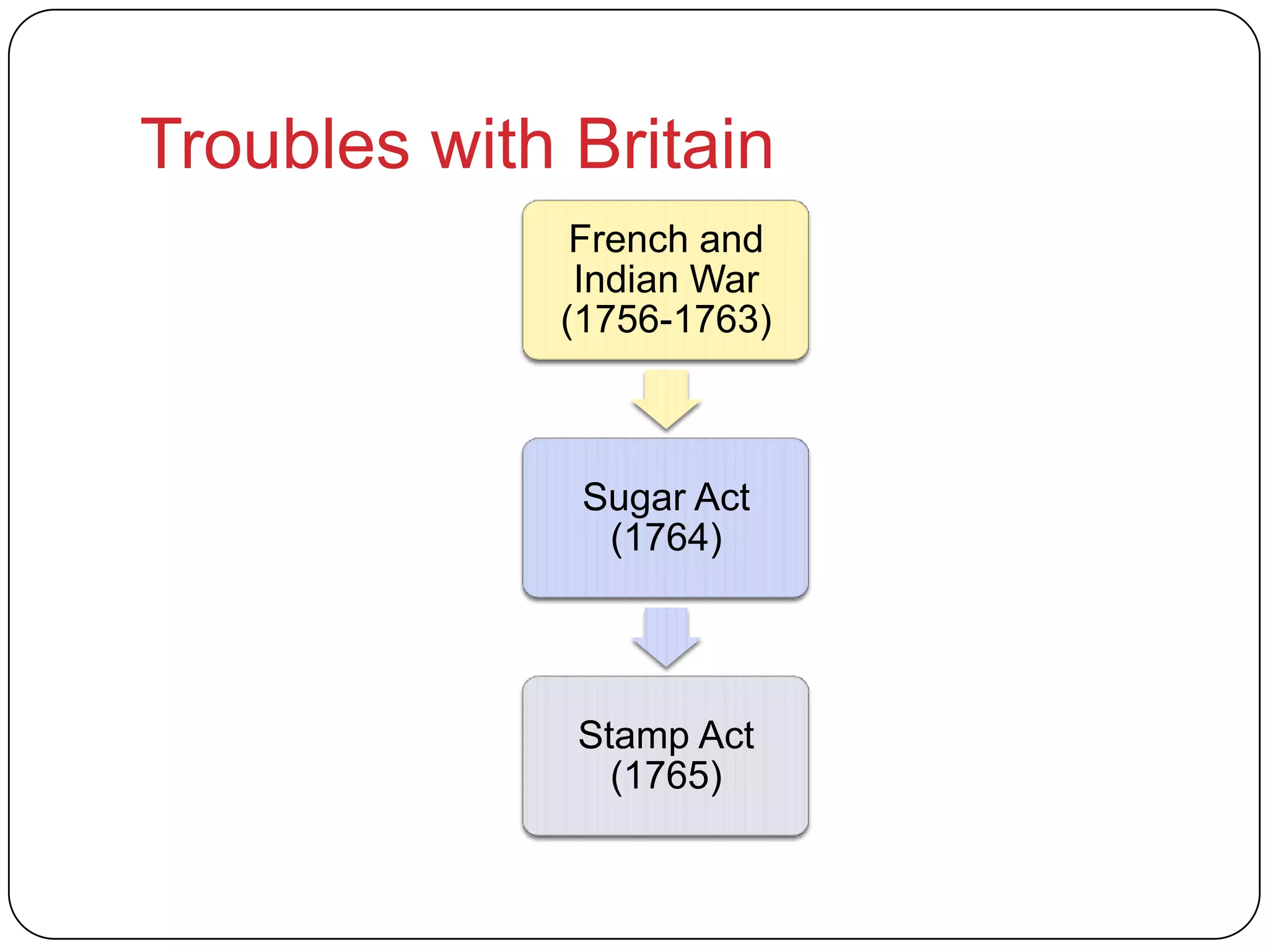 Troubles with Britain
French and
Indian War
(1756-1763)
Sugar Act
(1764)
Stamp Act
(1765)
 